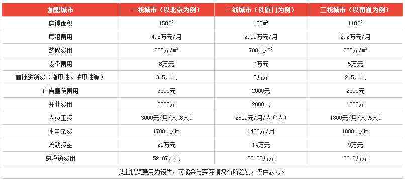 团购美甲店如何寻找、员工薪资、补差价处理及套餐解析