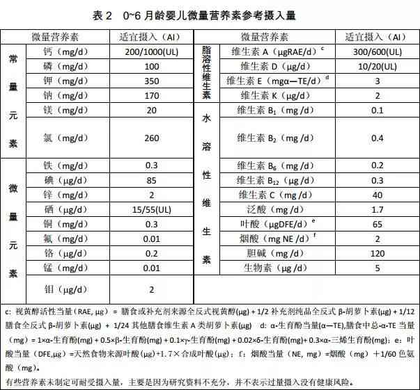 如何撰写一份包含营养素摄入量与膳食营养的报告详情？