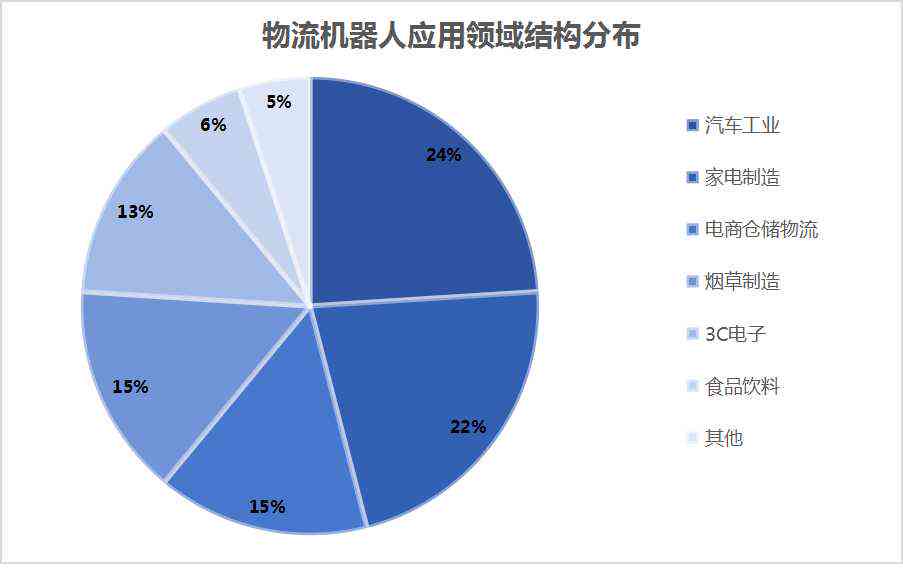 中研普华行业前瞻：中国机器人市场调研报告与研究报告集成