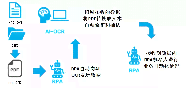 rpa自动ai写作