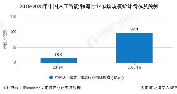 AI市场预测：未来趋势分析与增长前景展望