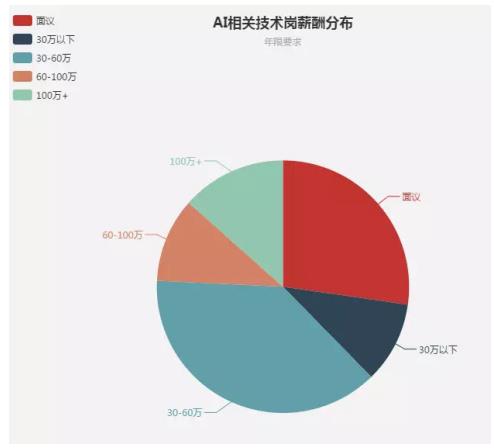 AI相关工作：AI领域职位概览及其在工作中的应用