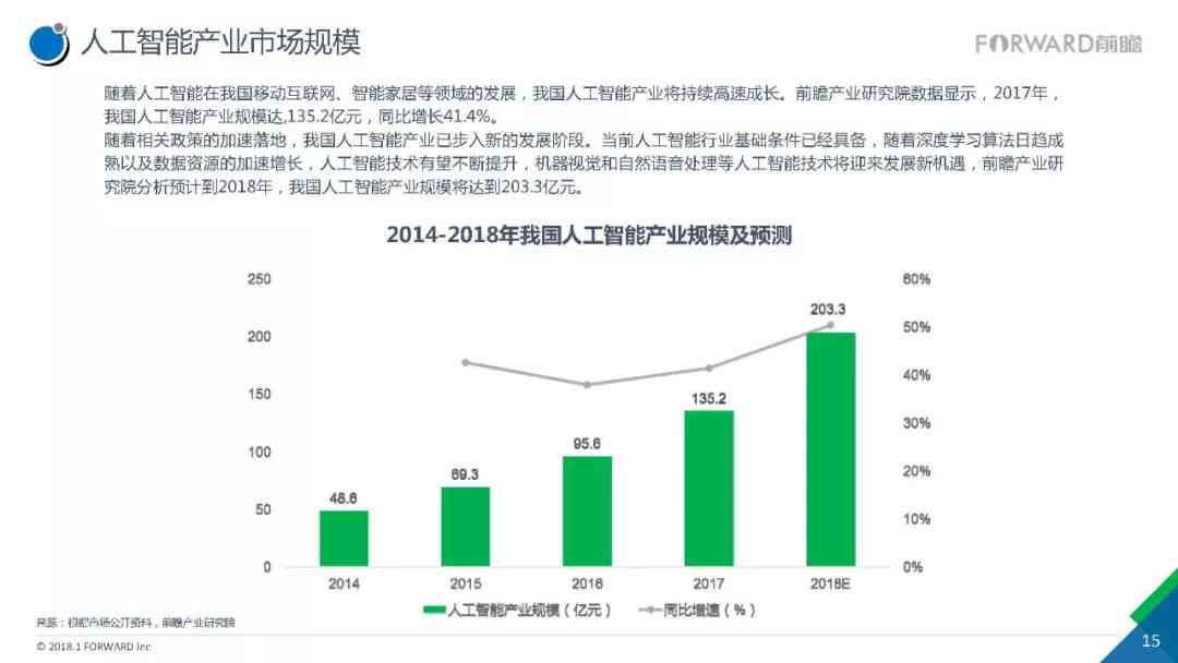 人工智能行业市场分析报告：深度总结与洞察