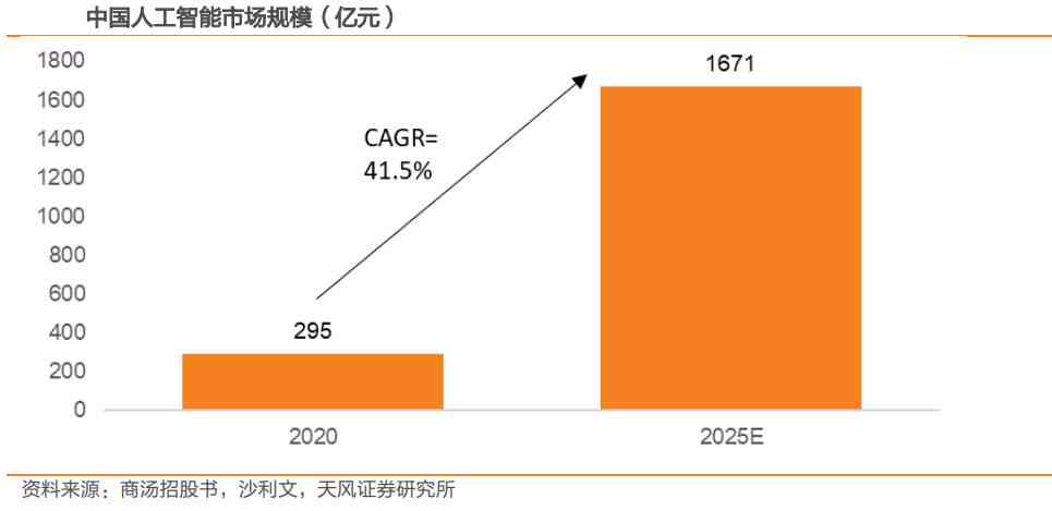 人工智能行业市场分析报告：深度总结与洞察