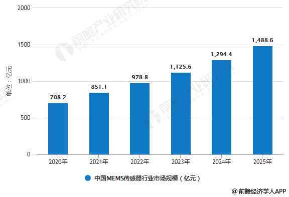 全球AI市场规模、增长趋势及行业应用前景分析报告