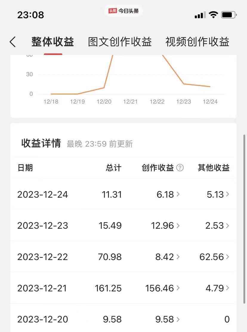 ai创作者日赚近3万是真的吗