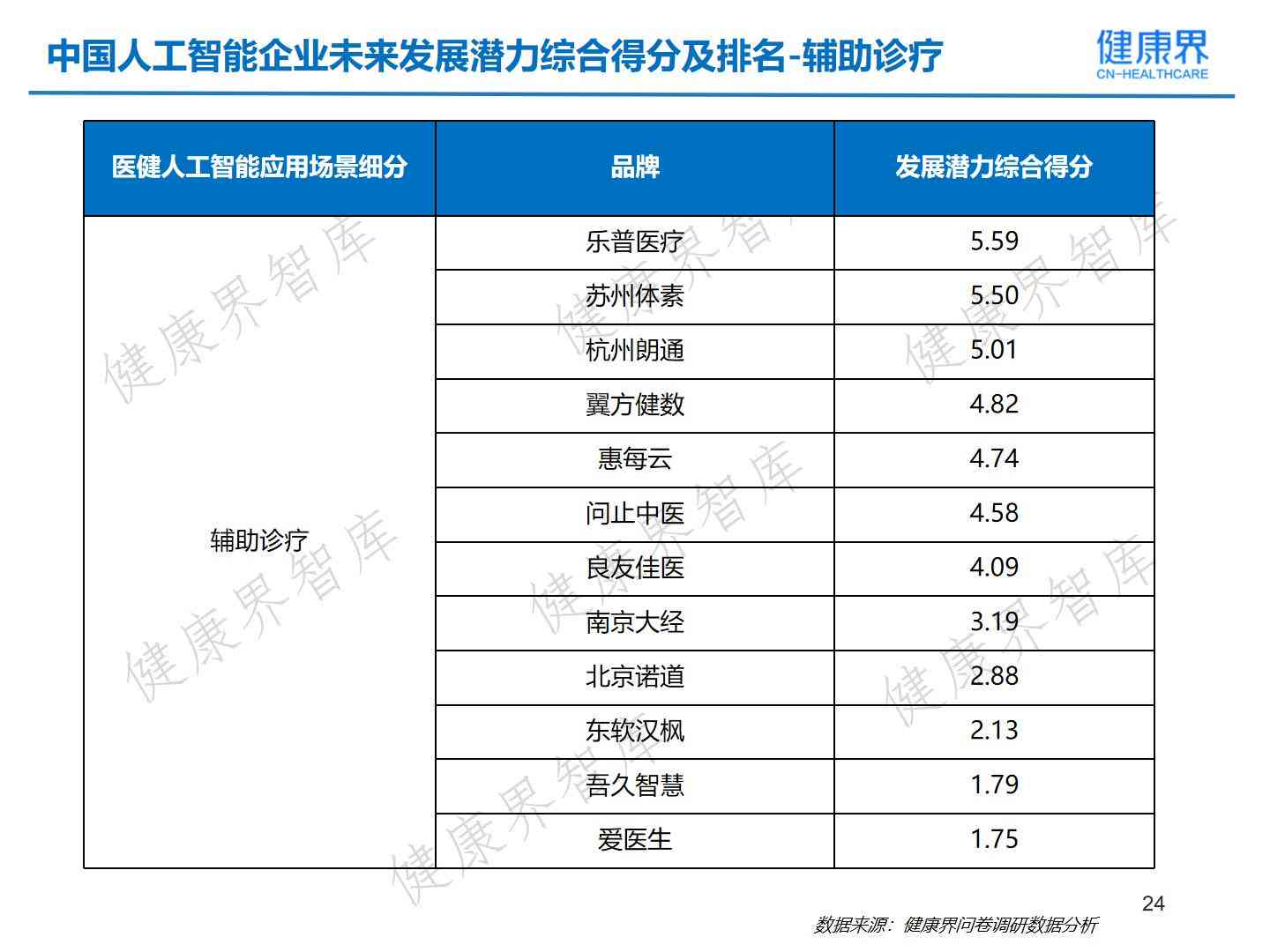 ai健评估报告怎么做