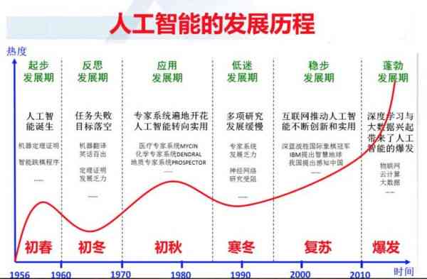 AI概念的起源与发展：揭秘人工智能最早提出者的历背景及影响