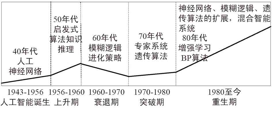 AI概念的起源与发展：揭秘人工智能最早提出者的历背景及影响