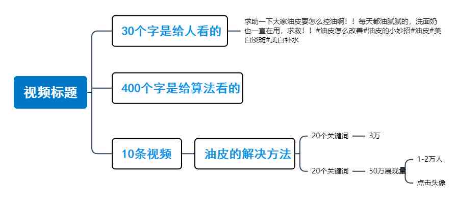 AI智能抖音标题文案生成器：一键解决热门话题、创意内容与关键词优化难题