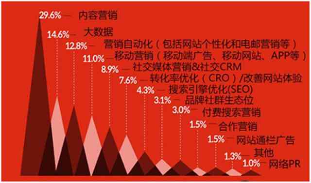 国内文案的发展方式：趋势分析及未来走向