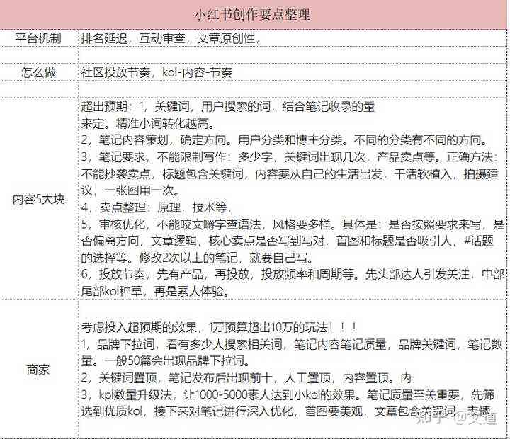 小红书文案创作指南：全方位攻略，解决内容策划与优化难题