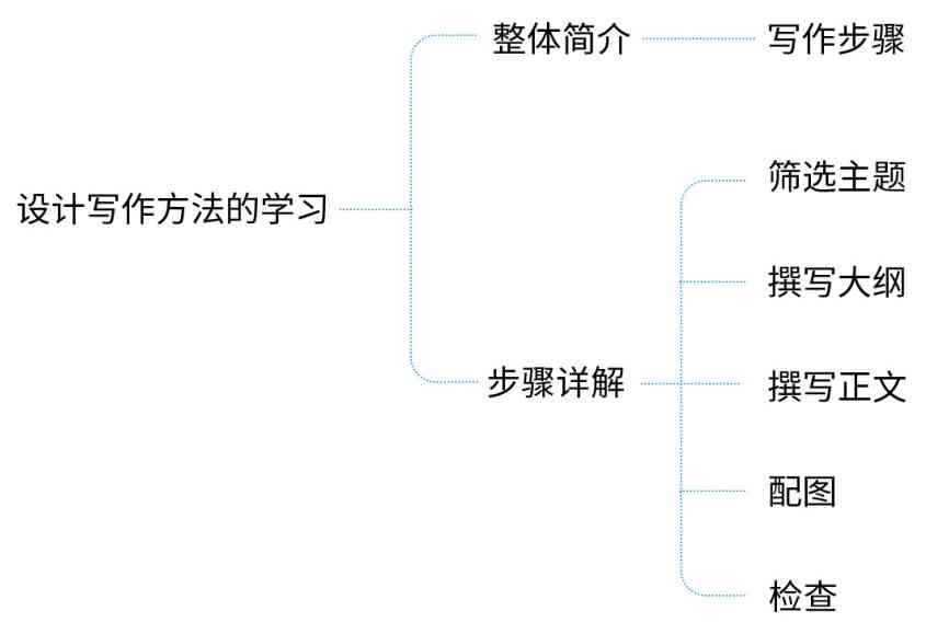 网上如何教会写作软件：内容创作步骤与方法解析