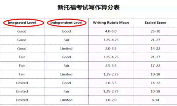 托福写作评分网站：推荐查询、在线评分大全