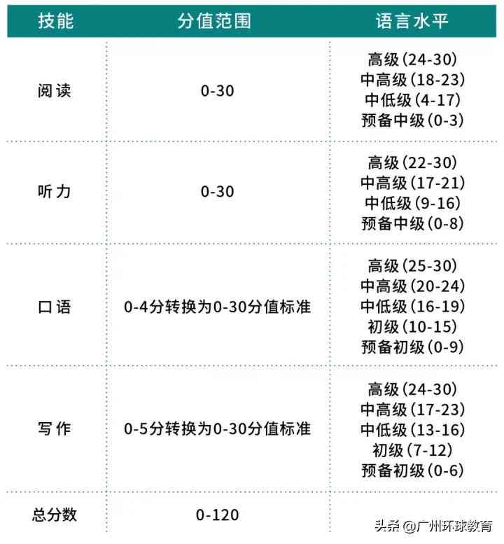 托福写作官网ai评分查询