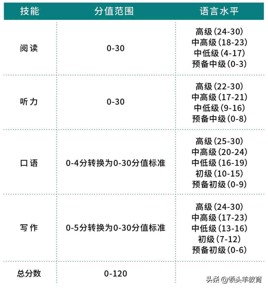 托福写作官网ai评分查询