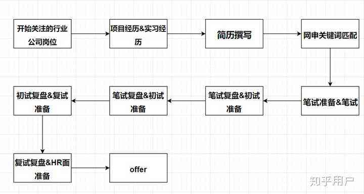 美的面试多久出结果：包括面试流程、轮数及收到offer的时间