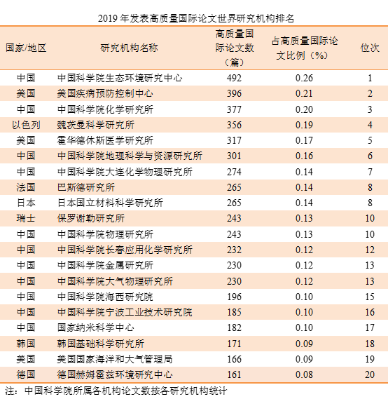 中国2019论文发表数量超越，统计及排行详情