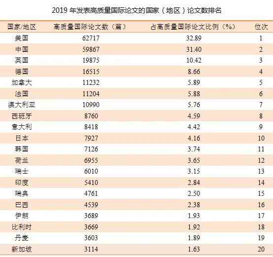 中国2019论文发表数量超越，统计及排行详情