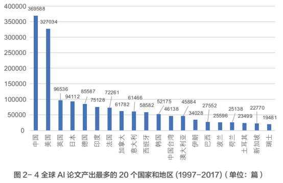 中国在ai领域的论文数量已经超过了-中国在ai领域的论文数量已经超过了吗