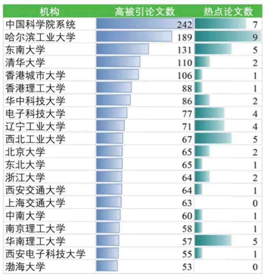 中国2022ai论文发展报告