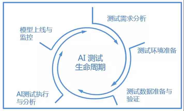 人工智能时代：算法测试大模型需掌握的核心概念与知识点