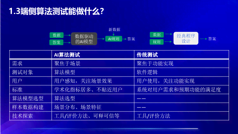 ai算法测试报告总结