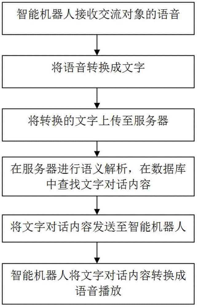 人工智能如何实现智能语音朗读文本与文字转换