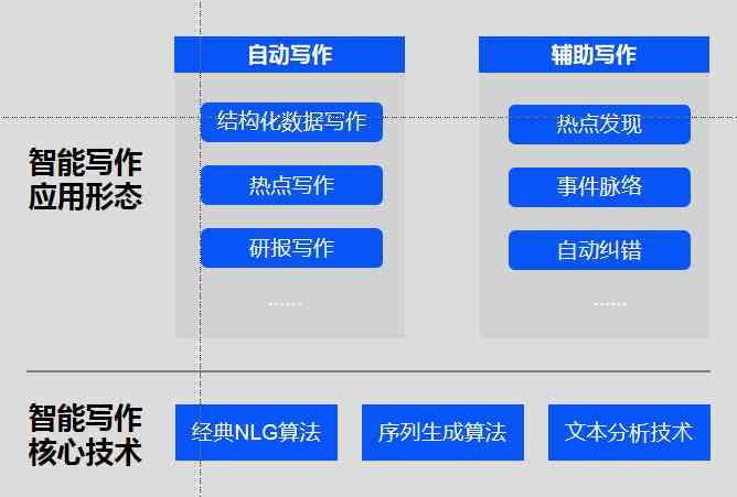 解析哪些场景下写作辅助工具的应用范围及辅助领域