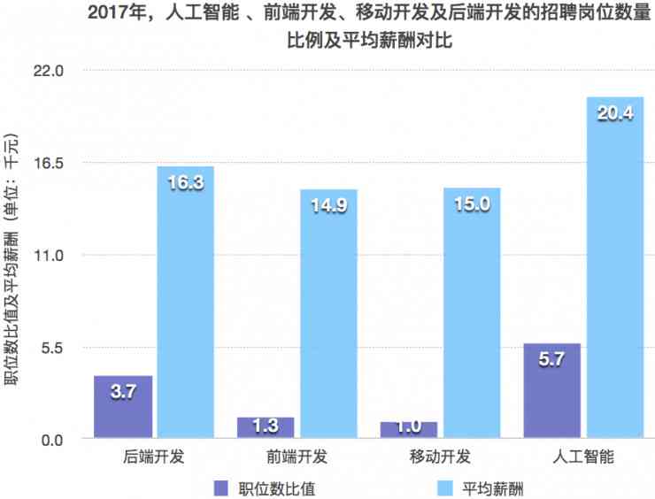 人工智能领域：网人如何定位就业方向，把握哪些工智岗位工作机遇