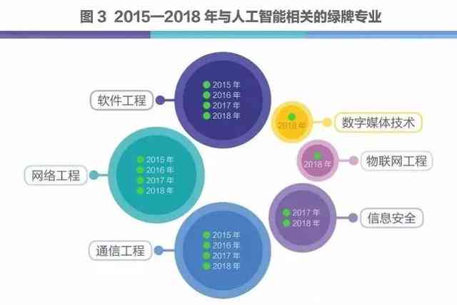 人工智能专业与计算机科学专业对比分析：就业前景、课程设置及未来发展趋向