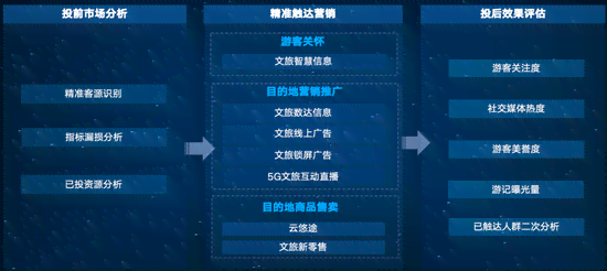 如何利用技术赋能：智能营销策略在文旅行业中的应用与旅游业分析报告