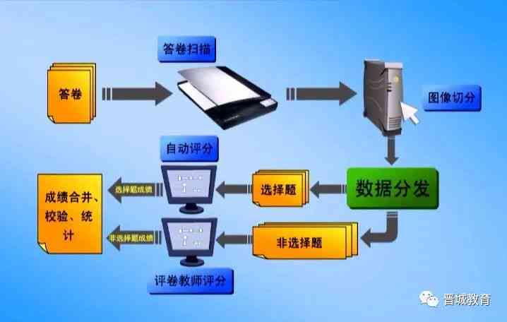 智能评阅系统：全面覆作业批改、论文评审与质量评估解决方案