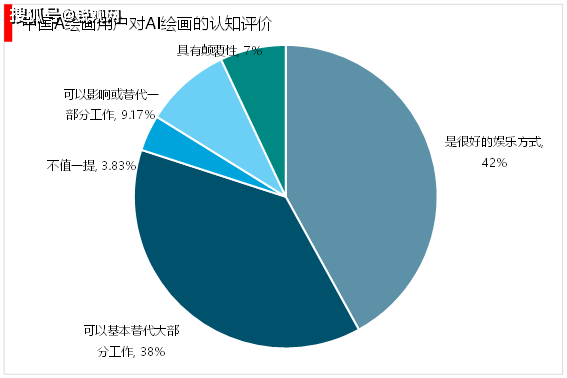 ai智能作画市场调研报告