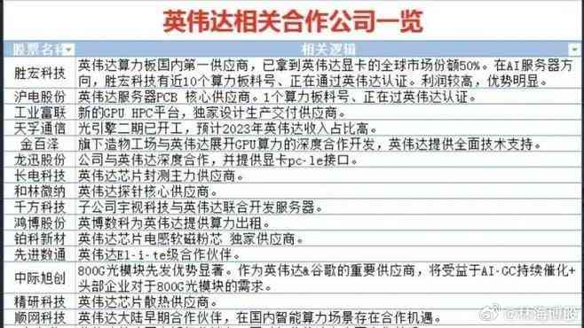 与英伟达合作的上市公司名单及股票代码：鸿博股份（002229）、胜宏科技等