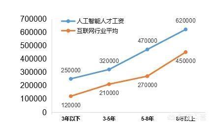 人工智能时代产品经理薪资待遇及就业前景分析