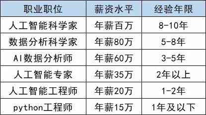 人工智能时代产品经理薪资待遇及就业前景分析