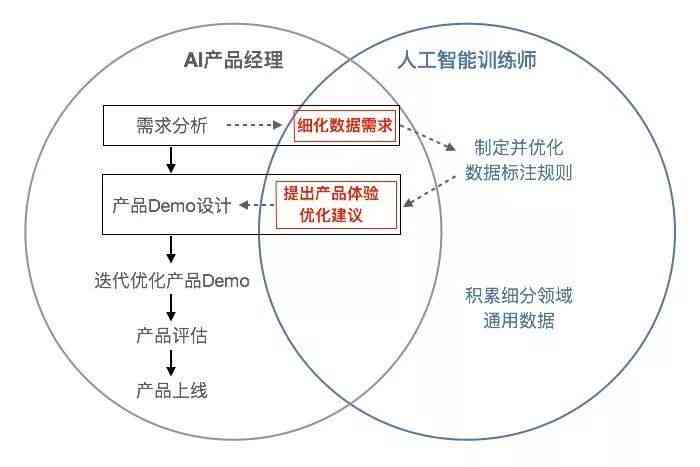 ai智能创作产品经理