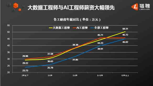 AI工程师年薪待遇及招聘计划：算法专家薪资与就业前景分析