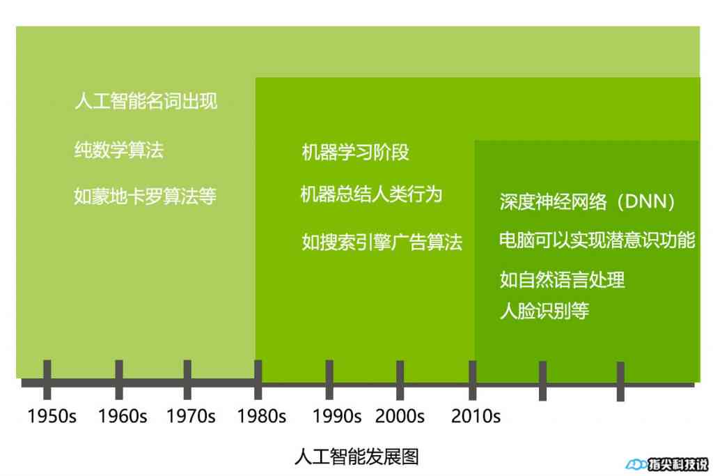 人工智能是否具备取代人类各类能力的发展潜力——探讨替代与被替代的边界