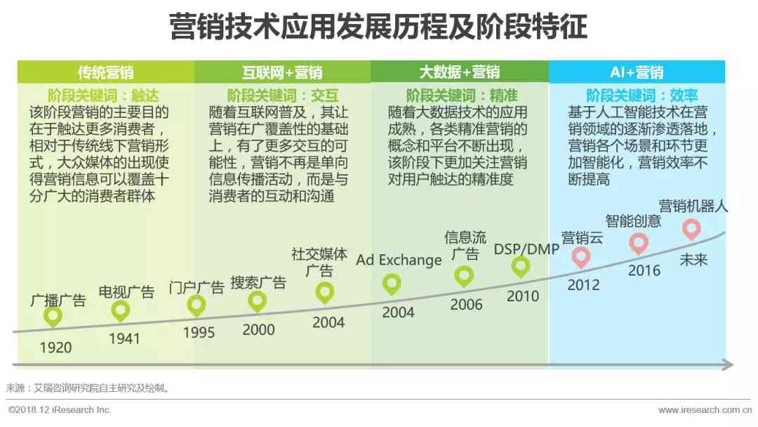 深入洞察AI营销现状与发展趋势：全面解析市场动态、技术革新与商业机遇