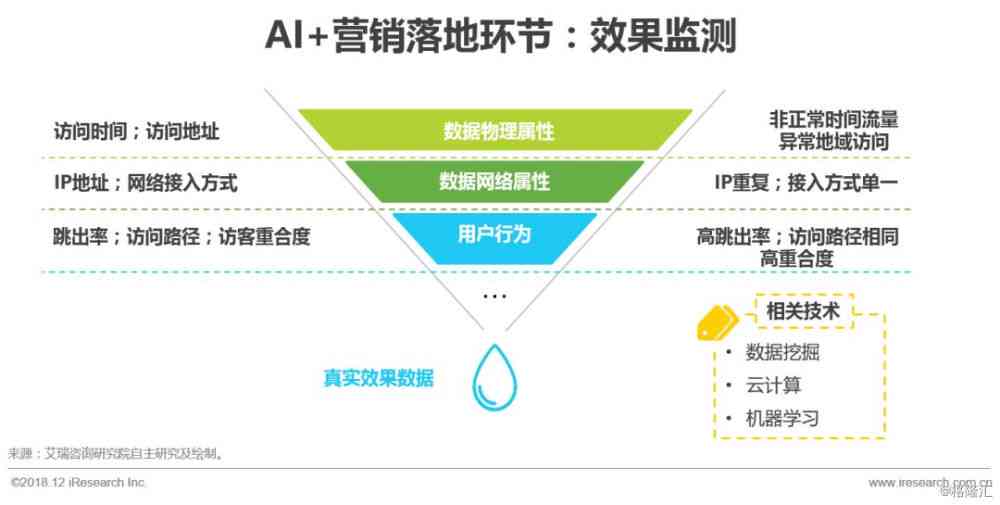 ai营销数据分析报告