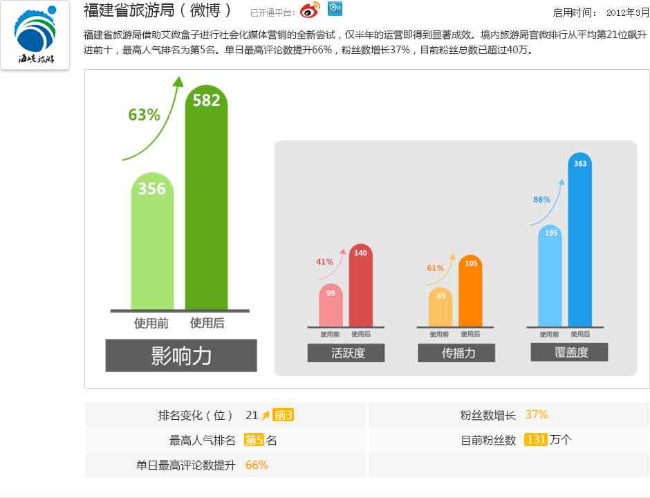 智能数据分析管理系统软件：全方位赋能营销与销售系统