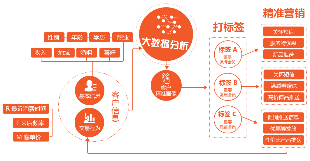 大数据ai营销系统设计方案