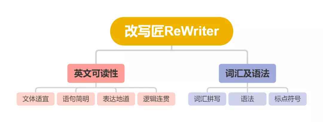 中文写作：润色神器，英文写作对比，实训平台与智能批改网