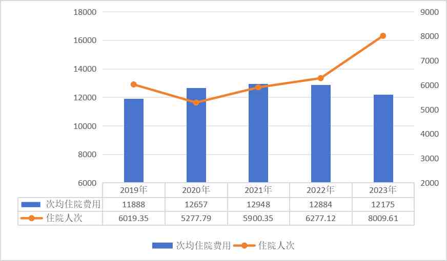 2021年全国医疗事业发展统计公报：医保覆与行业进展综述