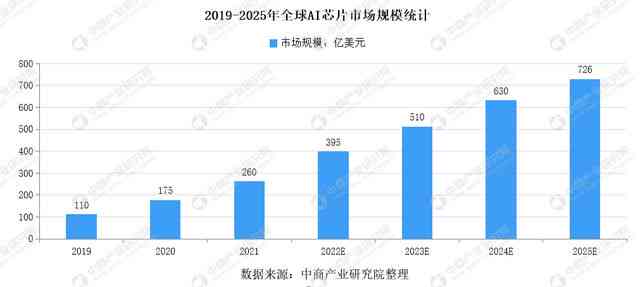 AI芯片市场前景：全面分析与预测，展望未来发展态势