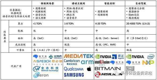 ai和芯片行业报告对比