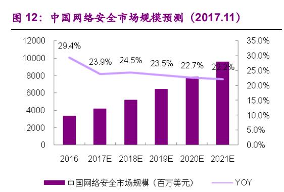 idc数据安全：覆IDC安全与信息安全市场洞察