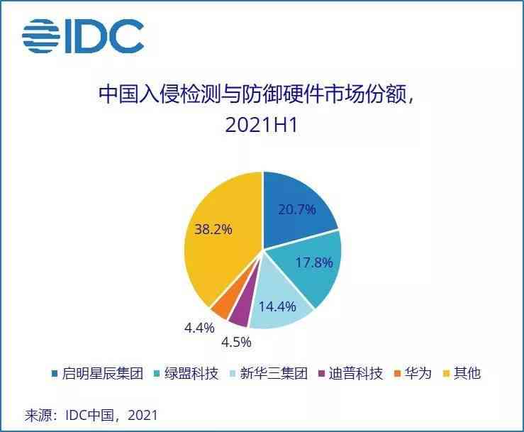 idc数据安全：覆IDC安全与信息安全市场洞察